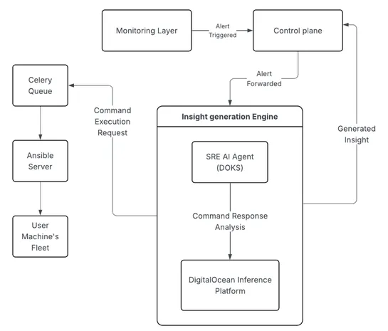 Scaling Autonomous Site Reliability Engineering: Architecture, Orchestration, and Validation for a 90,000+ Server Fle