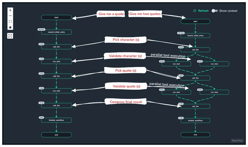 From Deterministic to Agentic: Creating Durable AI Workflows with Dapr