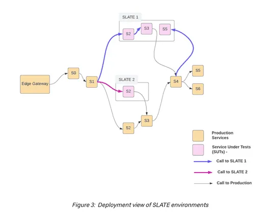 How Uber & DoorDash empower developers to preview every code change in production