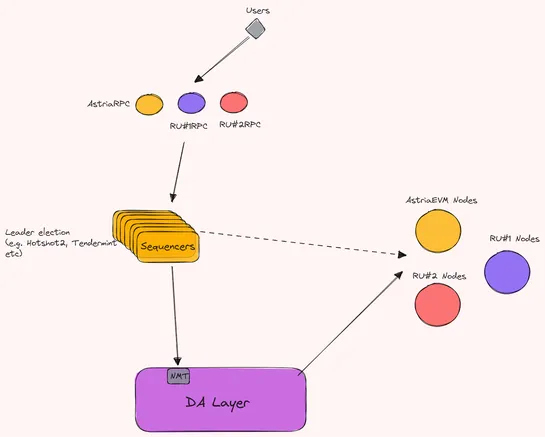 The Shared Sequencer; An SoK on Shared Sequencing, Aggregation Theory and Vertical Integrations