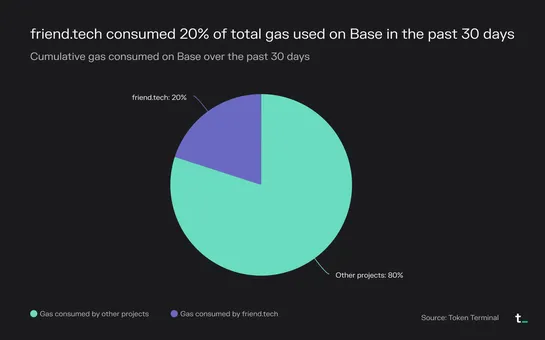 Come for the points, stay for the frens