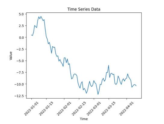 How to Work With Time Series in Python?
