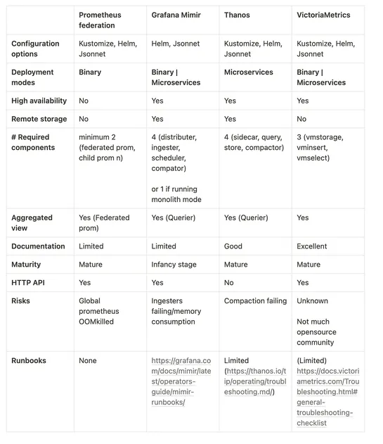 Evaluating monitoring solutions; Prometheus, Thanos, Mimir, Victoria Metrics