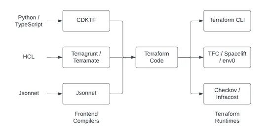 Terraform Compiler Pattern: A maintainable and scalable architecture for Terraform