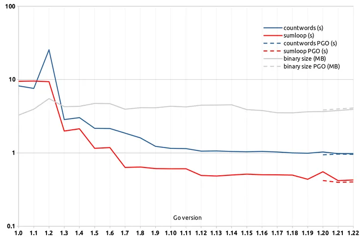 Go performance from version 1.0 to 1.22