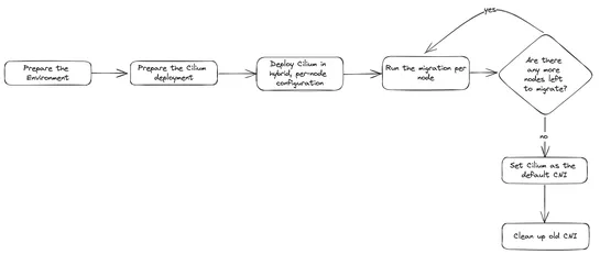 Live Migrating Production Clusters From Calico to Cilium