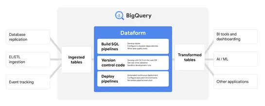 Build SQL pipelines to BigQuery with Dataform