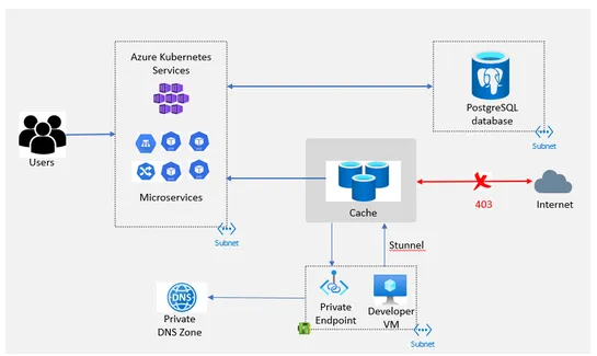 Create Azure Cache for Redis using Terraform