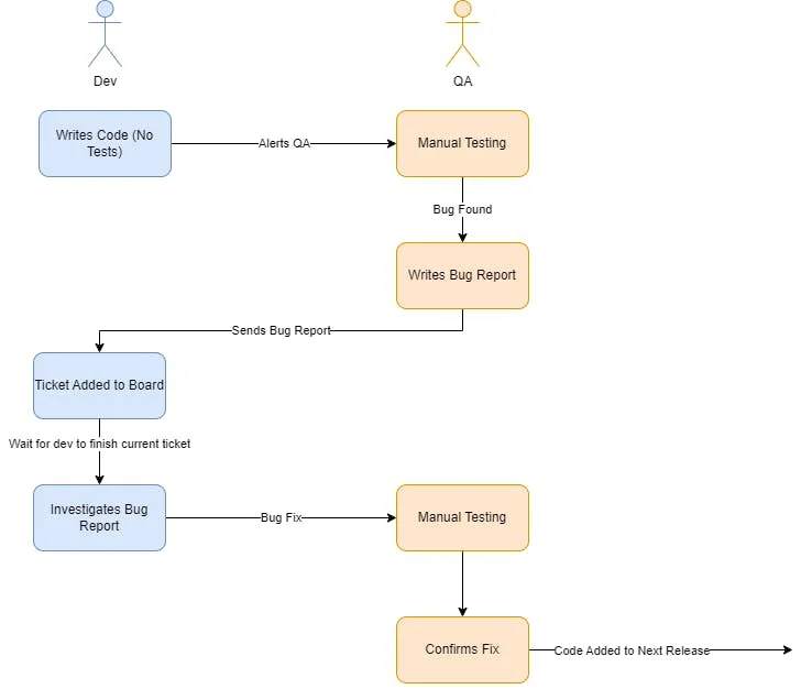"I Don't Have Time to Write Tests"