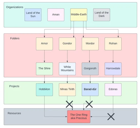 Resource hierarchies make your IAM management easier