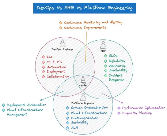 Platform Engineering vs. DevOps: What is the Difference?