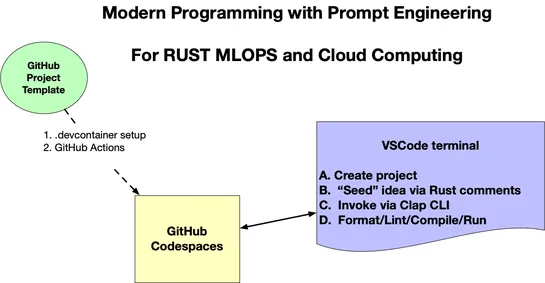 The case for using Rust in MLOps