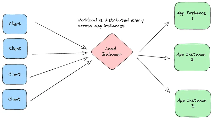 Optimizing Web Backends