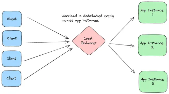 Optimizing Web Backends