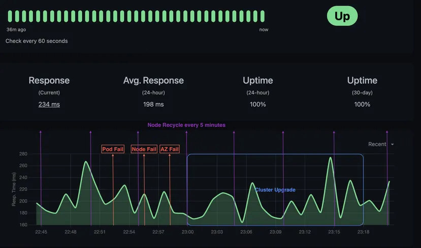 How to build highly available Kubernetes applications with Amazon EKS Auto Mode