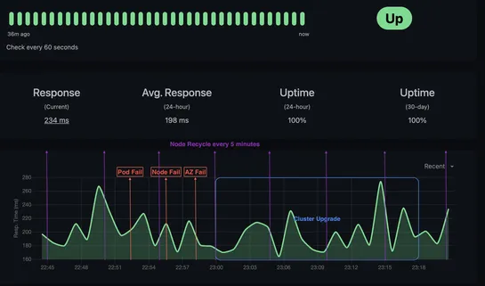 How to build highly available Kubernetes applications with Amazon EKS Auto Mode