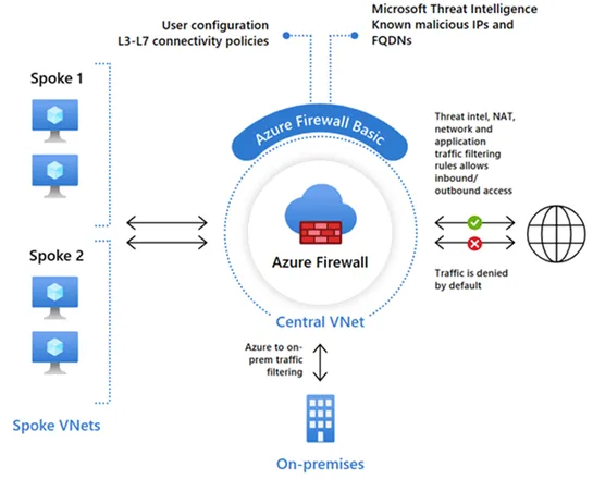 Protect against cyberattacks with the new Azure Firewall Basic
