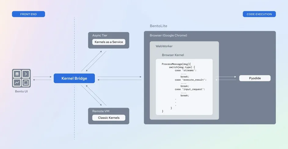 Serverless Jupyter Notebooks at Meta