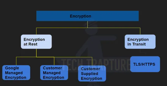 Data Encryption techniques in Google Cloud (GMEK/CMEK/CSEK)