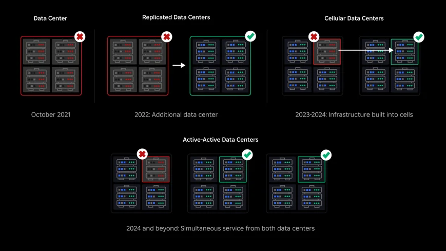 How We’re Making Roblox’s Infrastructure More Efficient and Resilient
