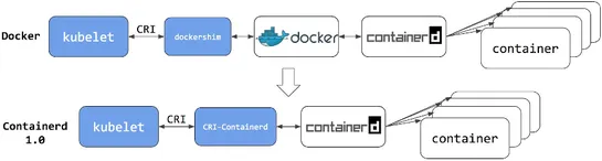 All you need to know about moving to containerd on Amazon EKS