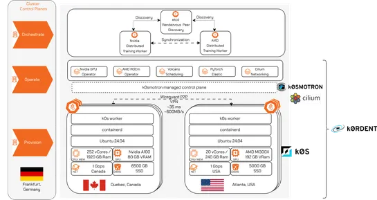 Breaking free of a single datacenter: Practical geo-distributed AI operations with the k0smos platforms