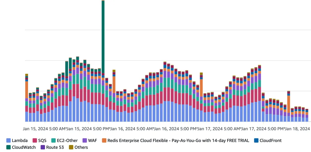 Reducing our AWS bill by $100,000