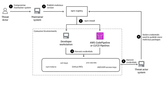 Well-architected best practices for software supply chain security