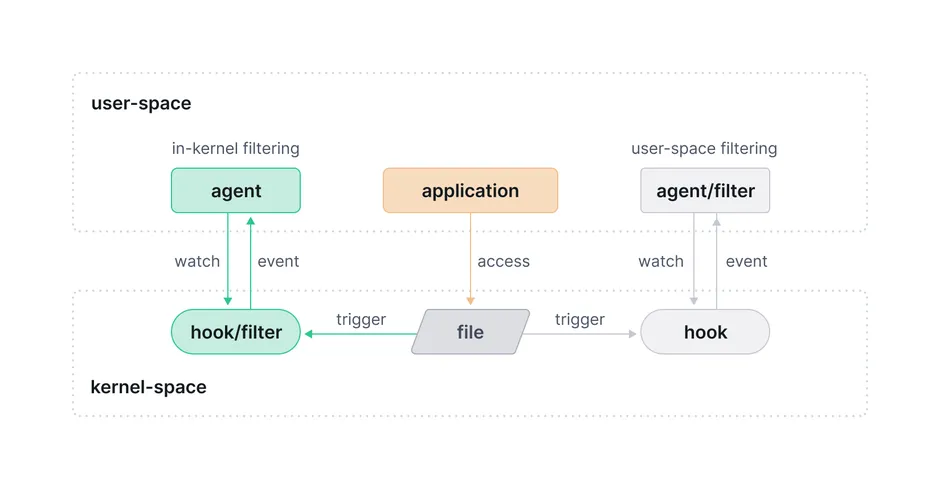 File Monitoring with eBPF and Tetragon