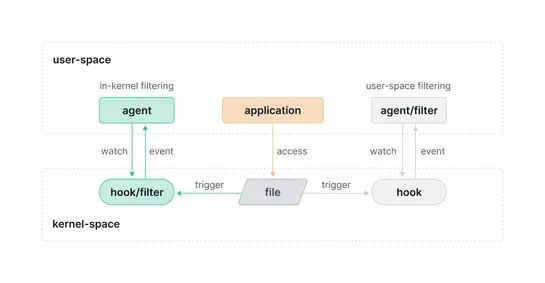 File Monitoring with eBPF and Tetragon