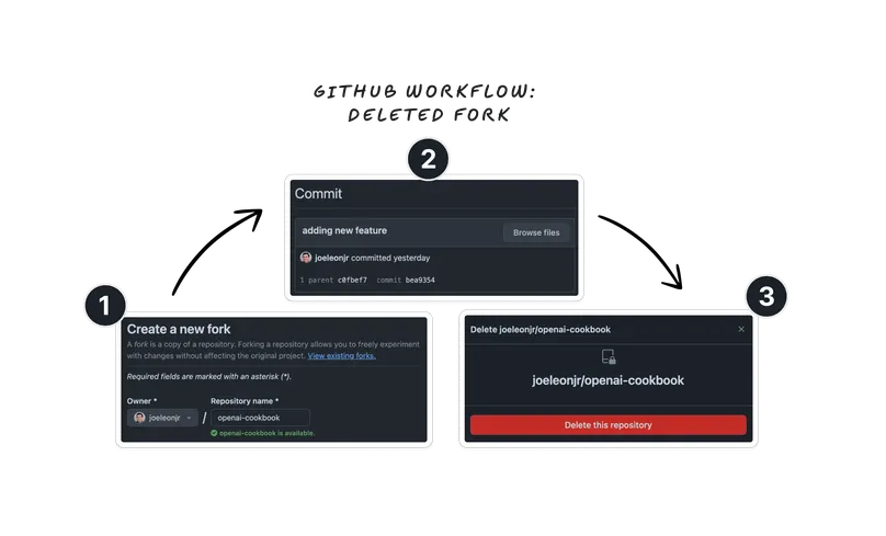 Anyone can Access Deleted and Private Repository Data on GitHub