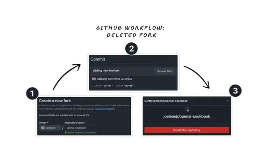 Anyone can Access Deleted and Private Repository Data on GitHub