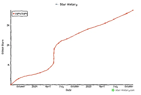 Kafka is fast -- I'll use Postgres