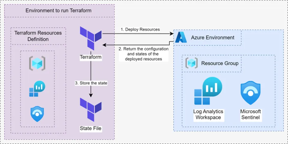 CI/CD Implementation for Azure Sentinel Using Terraform