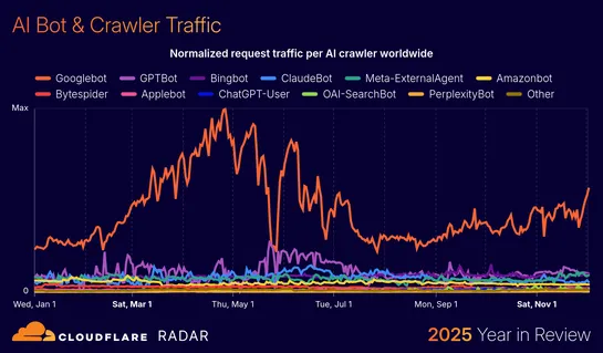 2025 Internet Trends: Explosive AI Crawling Growth and the Rise of 30+ Tbps DDoS Attacks