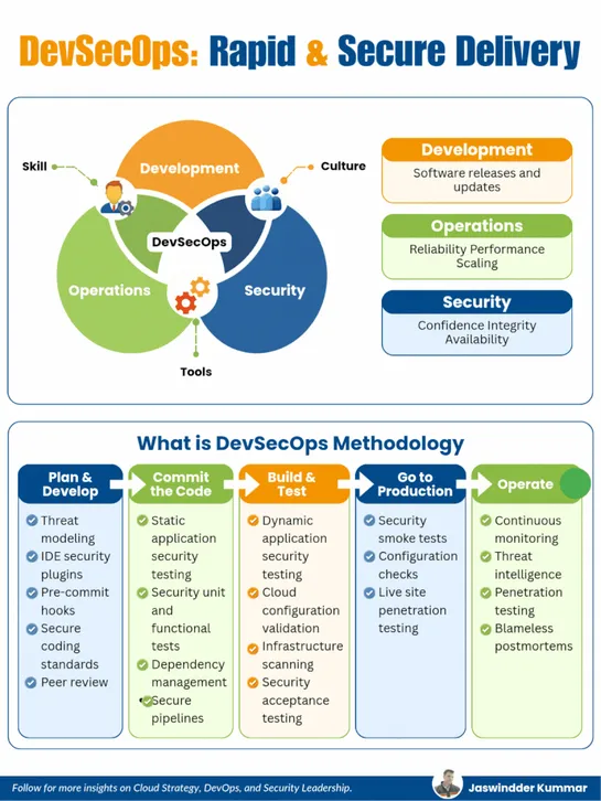 DevSecOps - Rapid & Secure Delivery