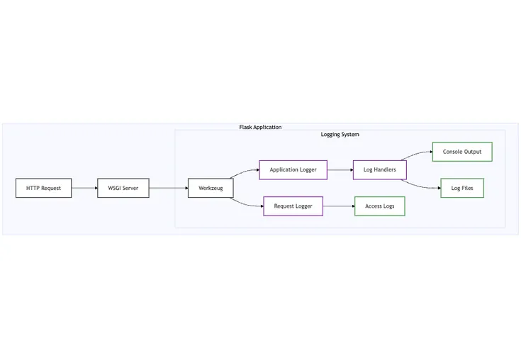 Flask_logging_architecture