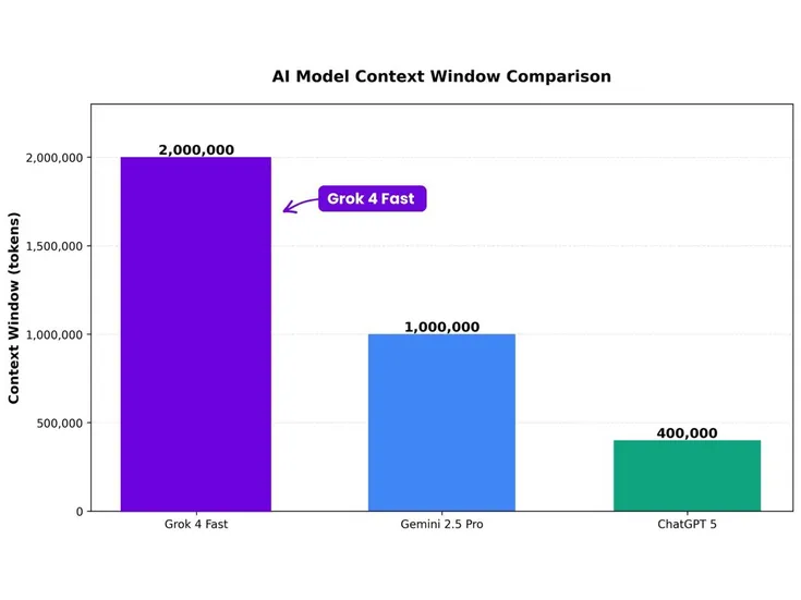 Elon Musk's Grok 4 AI Gets Major Boost with 2M Token Context