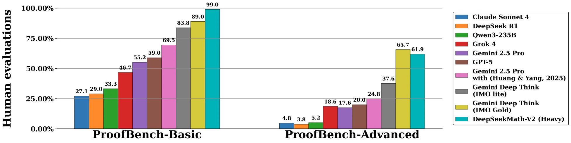DeepSeekMath-V2 Launches with 685B Parameters - Dominates Math Contests
