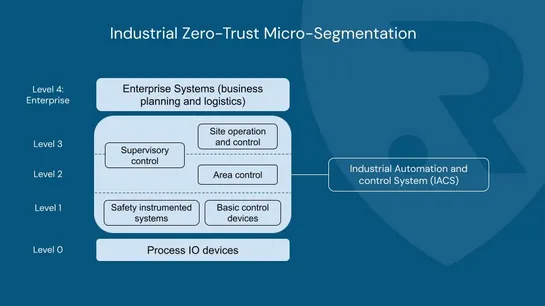 Industrial Zero-Trust Micro-Segmentation