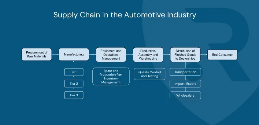 Supply-Chain-in-the-Automotive-Industry_RELIANOID