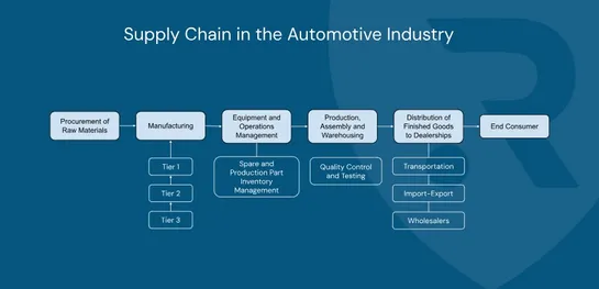 Supply-Chain-in-the-Automotive-Industry_RELIANOID