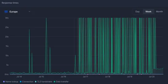 A four day hiking trip into ScreenshotOne infrastructure to solve an issue