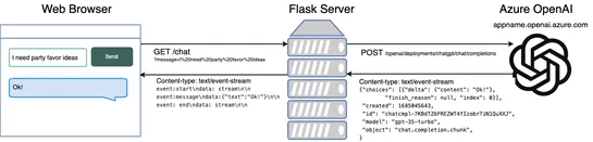 Streaming ChatGPT with server-sent events in Flask