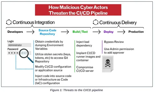 NSA and CISA's Cybersecurity Information Sheet for DevSecOps