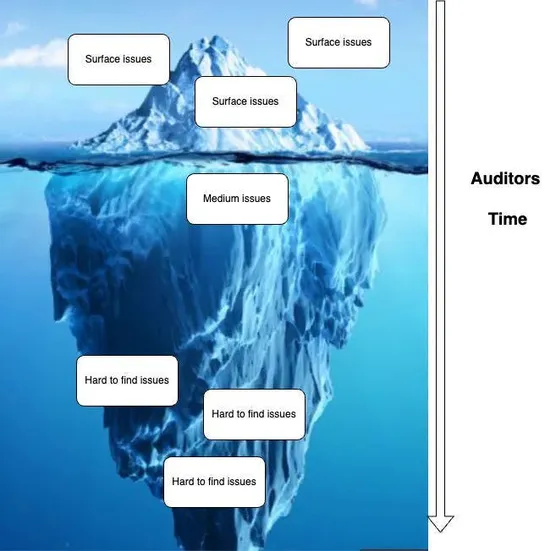 Web3 Security: In-Depth