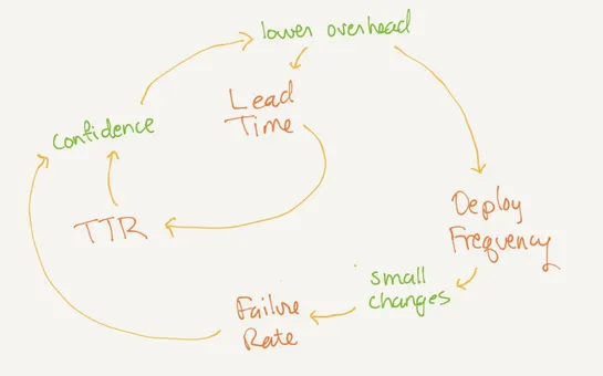 Observability and the DORA metrics