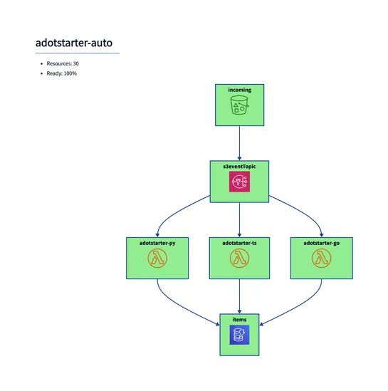 A new simple approach to diagram as code on AWS with CDK and D2