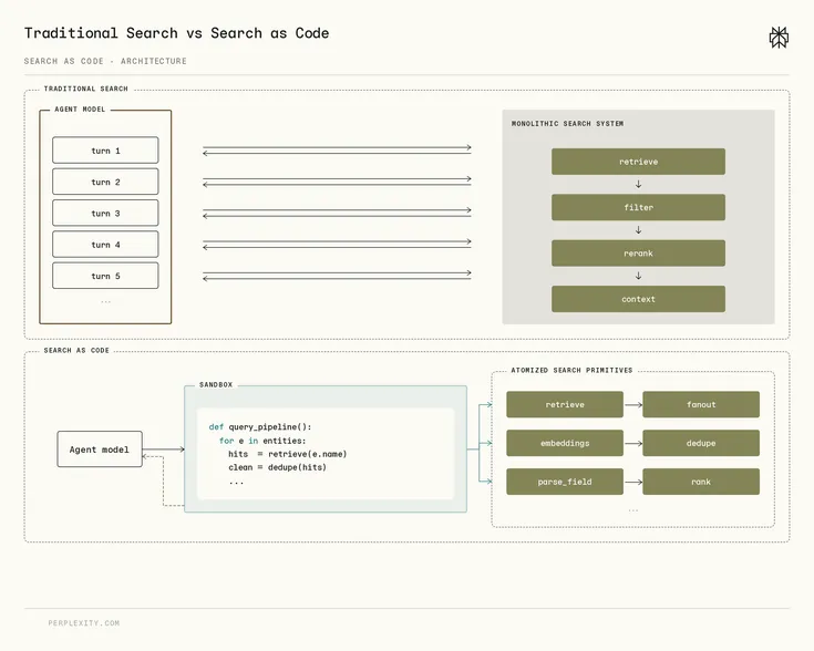 Rethinking Search as Code Generation
