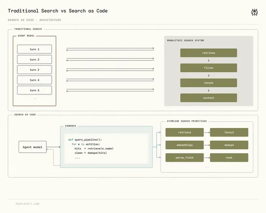 Rethinking Search as Code Generation